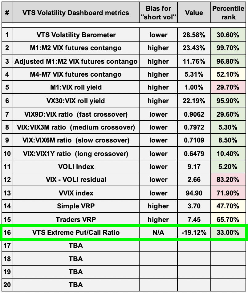 Article 575) Volatility Metric VTS Extreme Put/Call Ratio