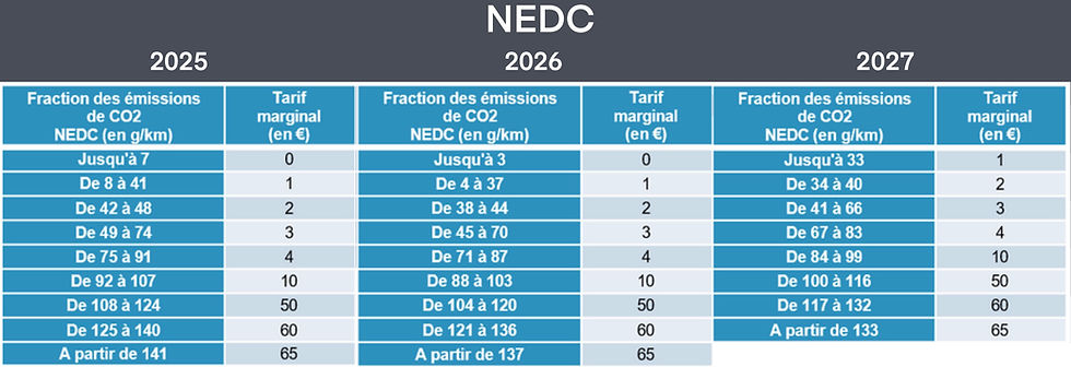 Tableau de barème de la taxe sur les émissions de CO2 NEDC