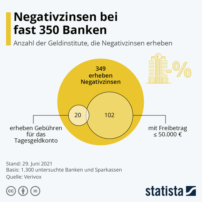 349 Banken erheben Negativzinsen