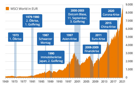 So entwickelt sich der MSCI World nach Krisen