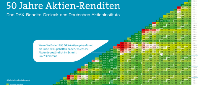 Langfristige Anlage ist bei Aktien wichtiger als der Einstiegszeitpunkt