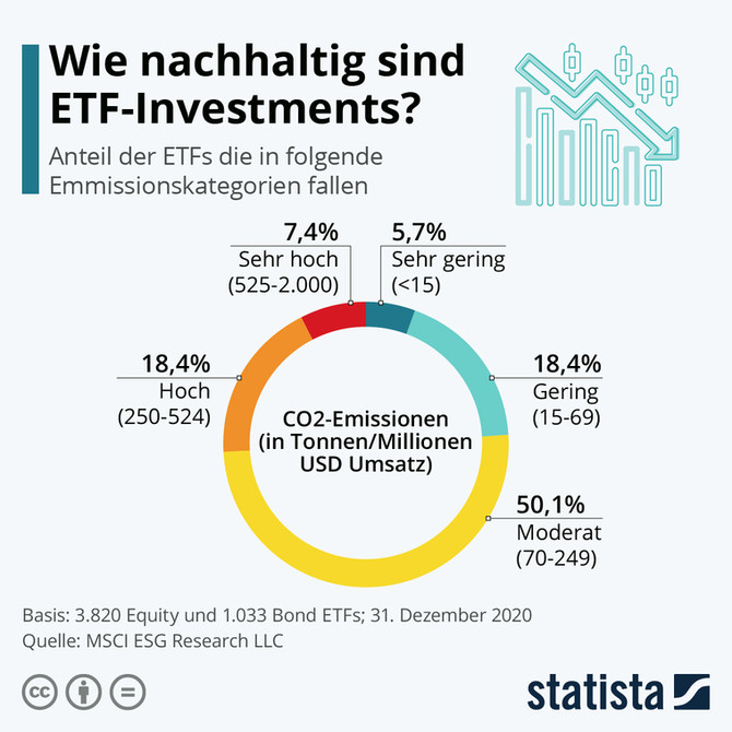 So nachhaltig sind ETFs