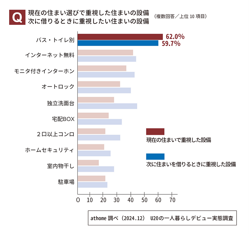 athomeの調査グラフ