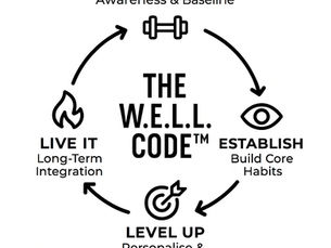 Circular infographic of The W.E.L.L. Code™ wellness system, showing the four-phase journey: Wake Up, Establish, Level Up, and Live It — representing a continuous, habit-based approach to health and performance