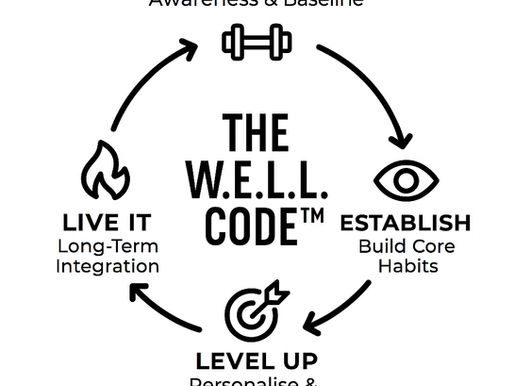 Circular infographic of The W.E.L.L. Code™ wellness system, showing the four-phase journey: Wake Up, Establish, Level Up, and Live It — representing a continuous, habit-based approach to health and performance