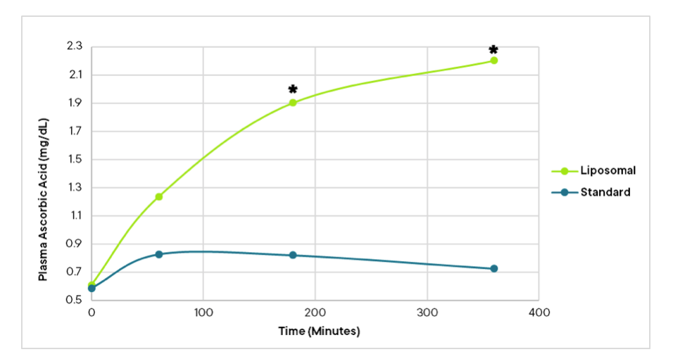 Liposomal vs standard graph