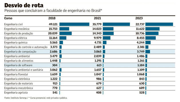 Falta de engenheiros no Brasil acende alerta: número de formandos cai quase 30% em 5 anos