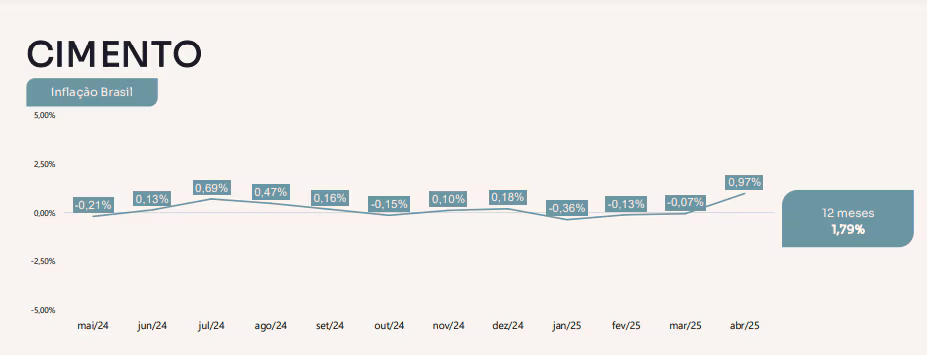 Preço médio do cimento ficou 1,79% mais caro em 12 meses/ Fonte: Índice de Preço de Materiais de Construção (IPMC).