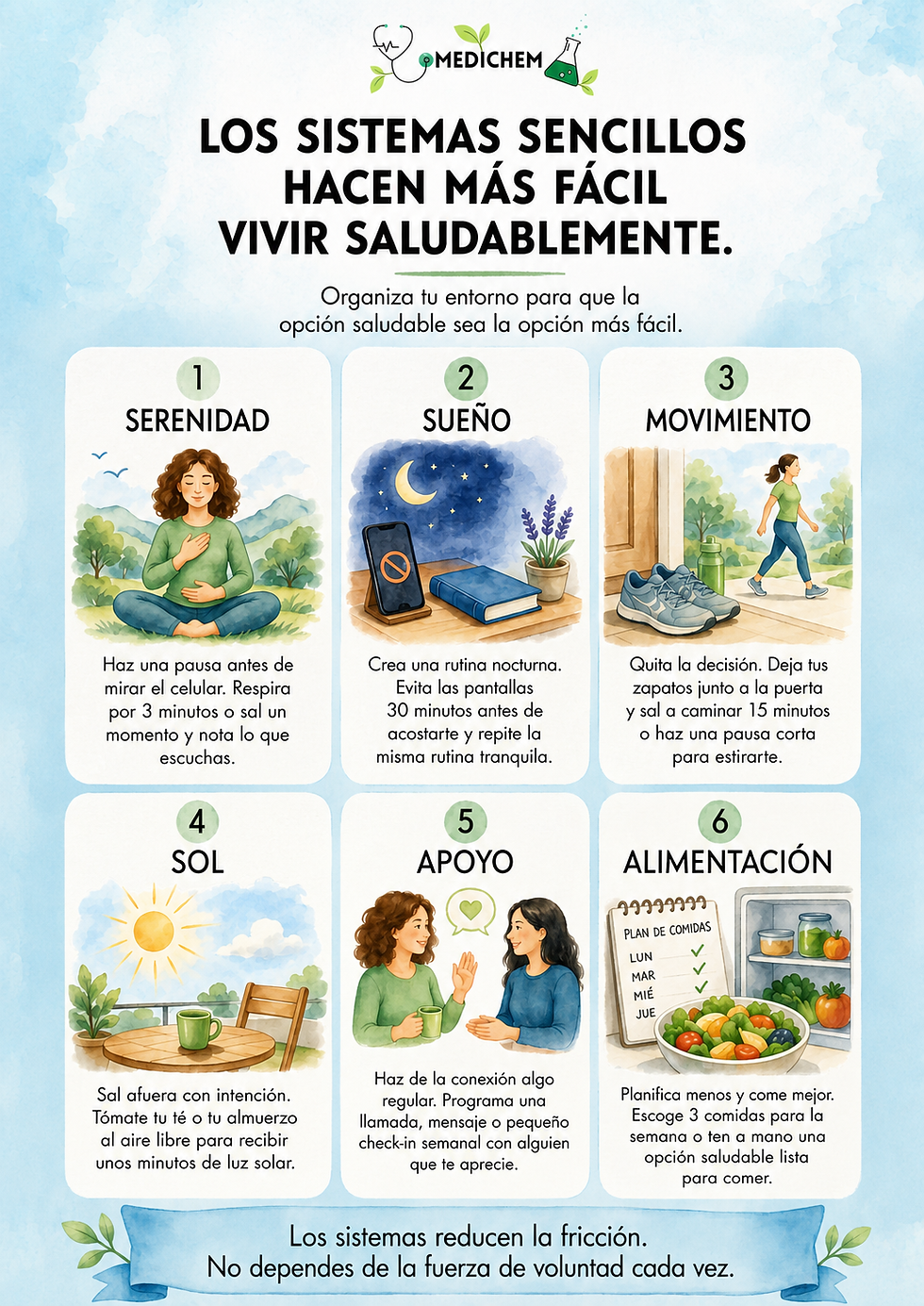 Infografía de MediChem titulada "Los sistemas simples hacen que la vida saludable sea más fácil" con seis paneles ilustrados para cada una de las 6 S: Serenidad (mujer meditando al aire libre), Sueño (teléfono en silencio junto a un libro y lavanda), Sudor (mujer caminando con zapatillas junto a la puerta), Sol (taza de té en una mesa al aire libre), Apoyo (dos mujeres hablando con una burbuja de diálogo en forma de corazón) y Sustento (lista de verificación del plan de comidas junto a un tazón de comida fresca). El banner inferior dice "Los sistemas reducen la fricción. No dependes de la fuerza de voluntad todo el tiempo.