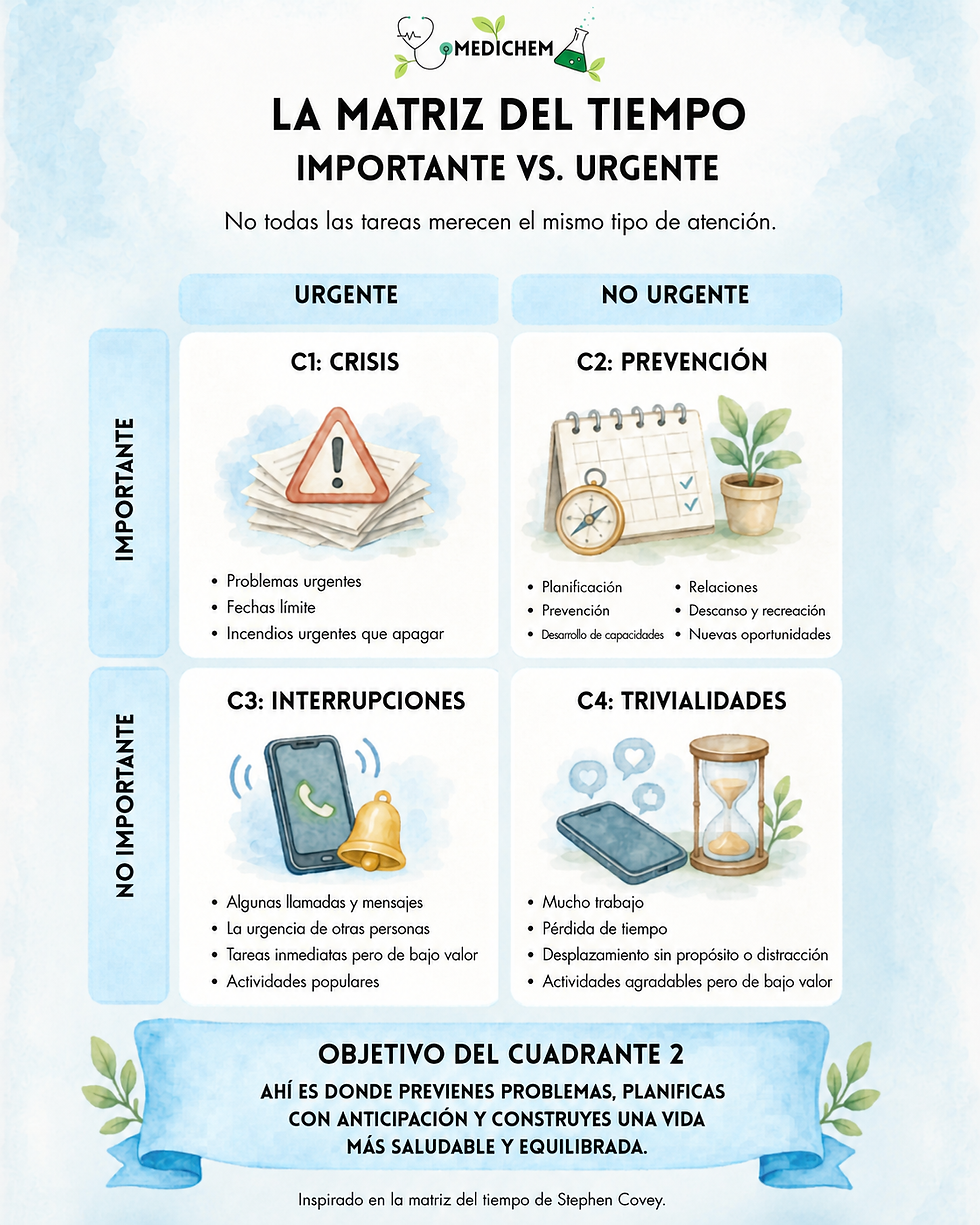 Infografía de MediChem titulada "La matriz del tiempo: importante vs. urgente" que muestra una cuadrícula de cuatro cuadrantes. Q1 Crisis (señal de alerta, problemas urgentes y plazos), Q2 Prevención (calendario y brújula, planificación, relaciones, desarrollo de capacidades), Q3 Interrupciones (teléfono sonando, urgencia de otras personas), Q4 Trivial (teléfono y reloj de arena, tareas sin sentido y desplazamiento sin rumbo). El banner inferior dice: "Apunta al cuadrante 2. Ahí es donde se previenen problemas, se planifica con anticipación y se construye una vida más sana y estable. Inspirado en la matriz de tiempo de Stephen Covey.