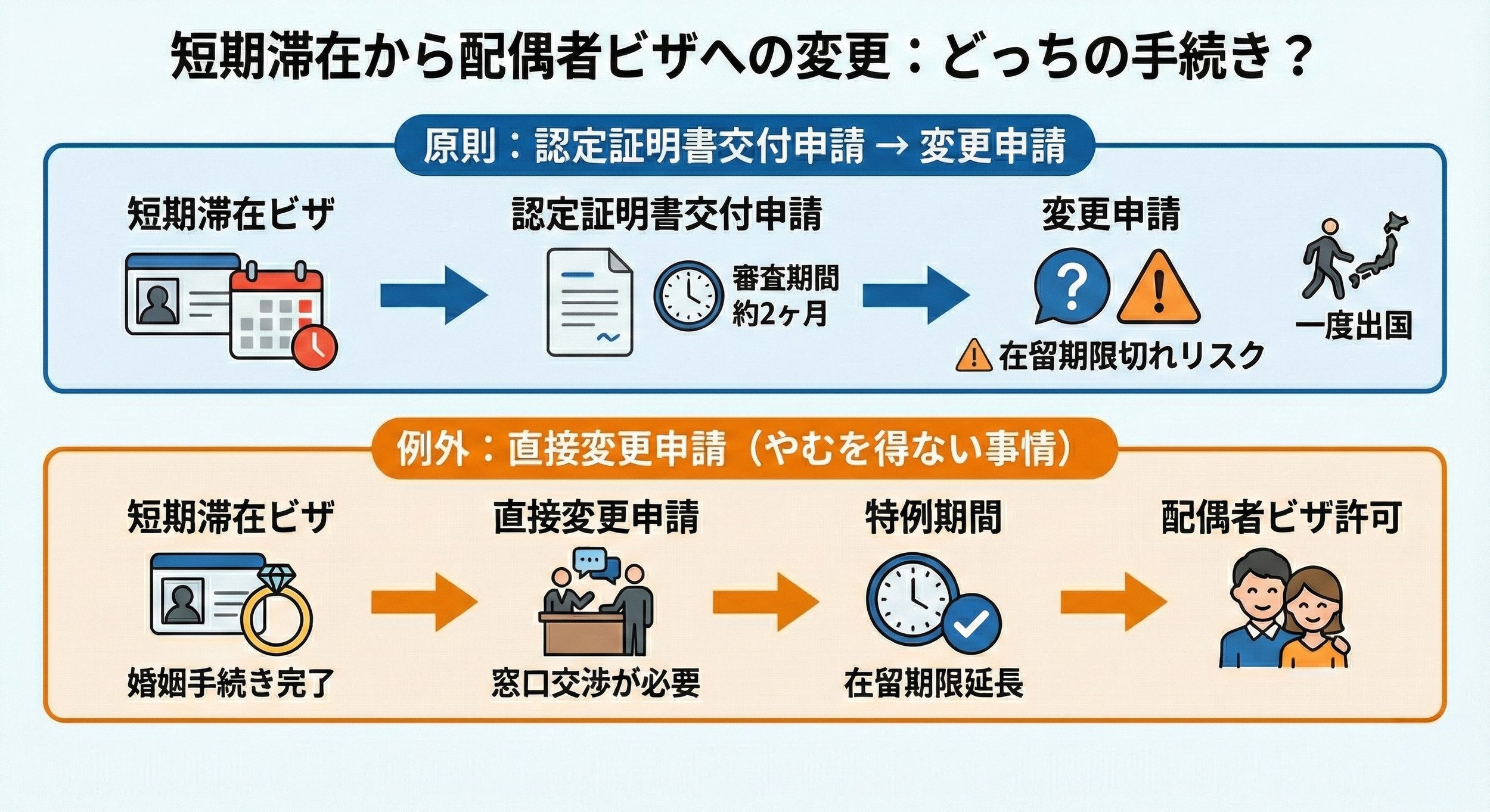 短期滞在から配偶者ビザへの変更について