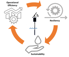 Operational Efficiency, Resiliency, and Sustainability.png
