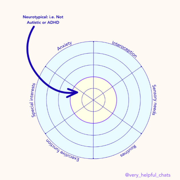 Illustrative representation showing Autism and ADHD cognitive domains