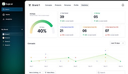 Brand analytics dashboard displaying hit rate percentage