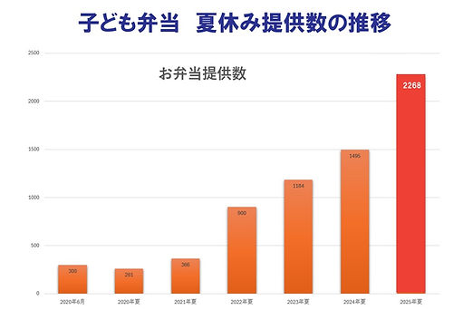 子ども弁当提供数の推移.jpg