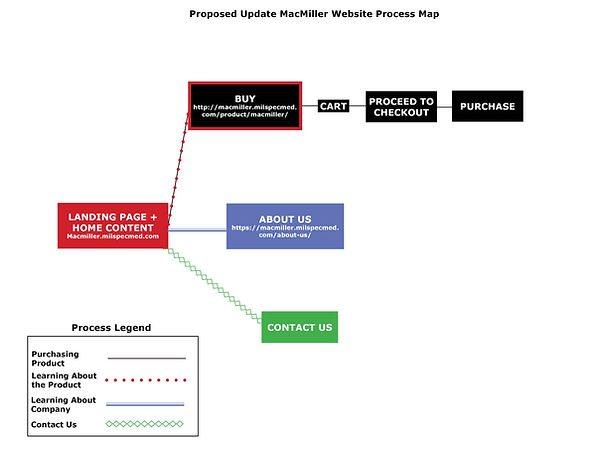 Updated process map for the MacMiller website. The main difference between the old and new version is that the home and landing pages are now the same.