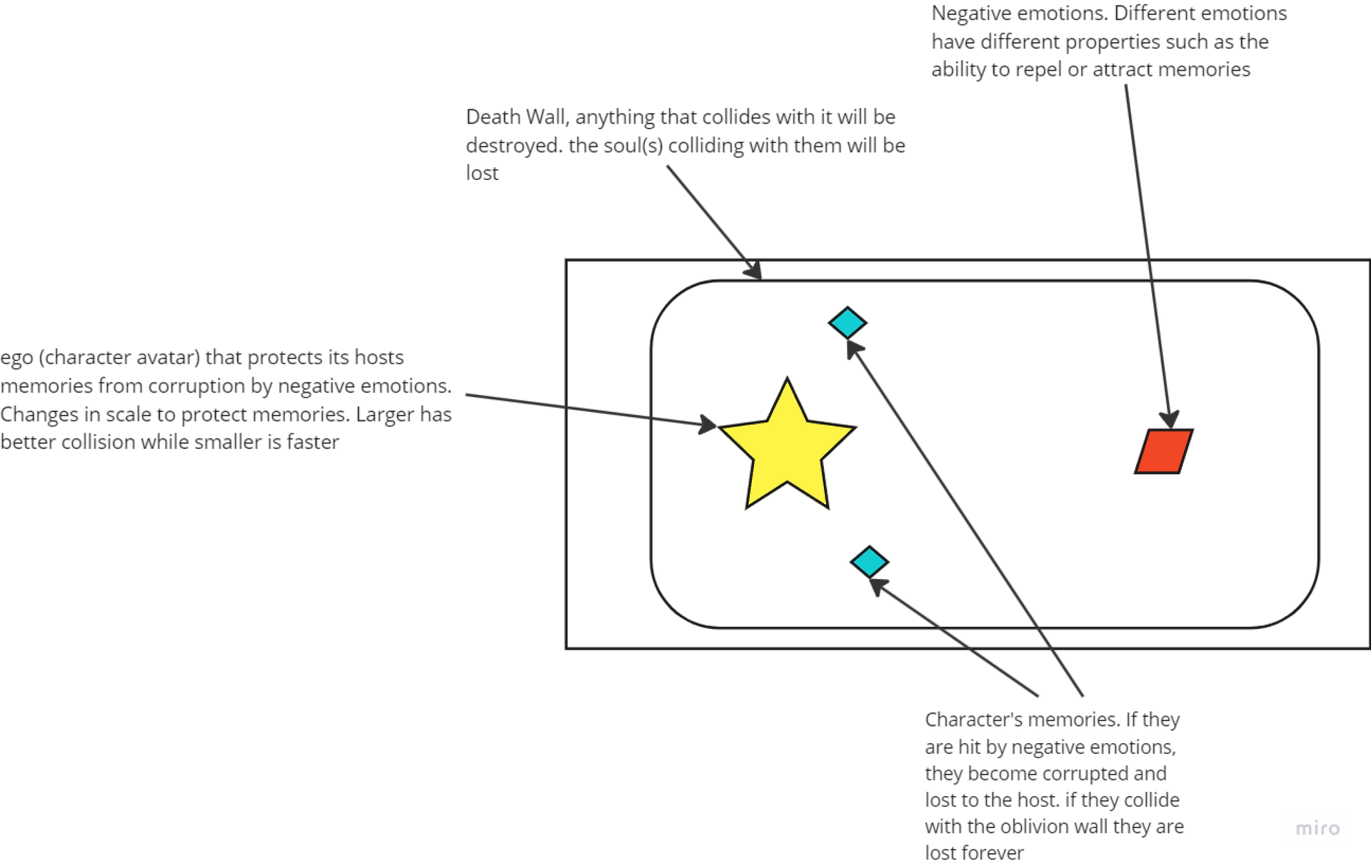 initial mockup of the game design and the final product. Annotation highlights what each element is on each screen.