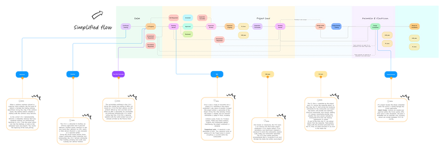 System simplified flow with sale and project statuses