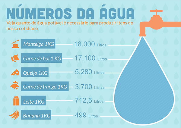 Água invisível em números | Aguainvisivel