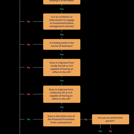Do the FCA’s financial promotion rules apply? An Infographic