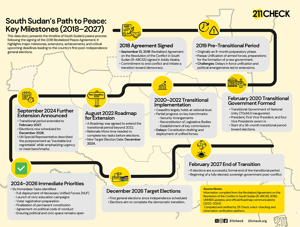 211 Check Infographic_  South Sudan’s Path to Peace-  Key Milestones (2018–2027).png