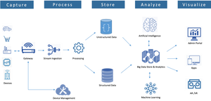 IoT Data Flow