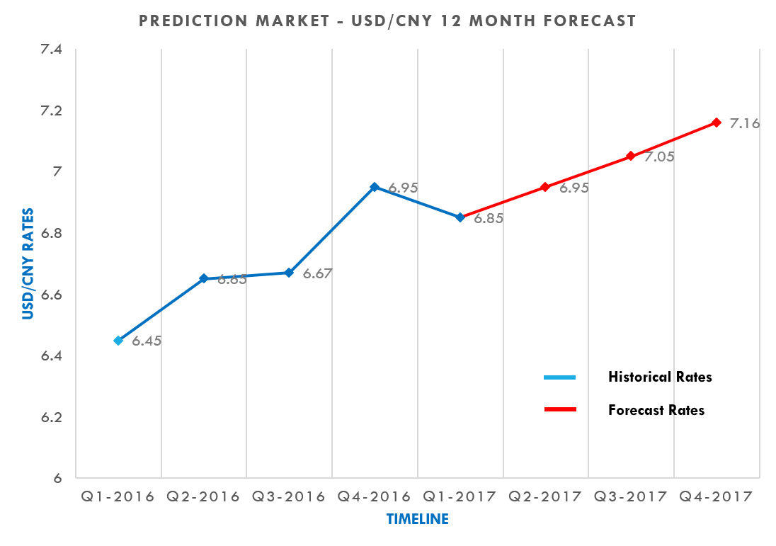 Prediction Market Usd Cny In 2017 Genbaforex Global Currency Prediction Market Usd Cny In 2017 Genbaforex Global Currency Markets