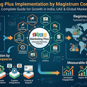 Zoho Marketing Plus Implementation by Magistrum Corpserve Pvt Ltd: A Complete Guide for Growth in India, UAE & Global Markets.