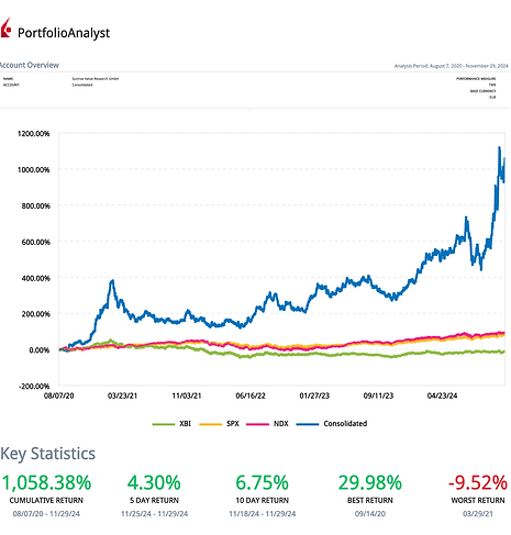 Track Record Sunrise Value Research GmbH_Performance_Dez24.png
