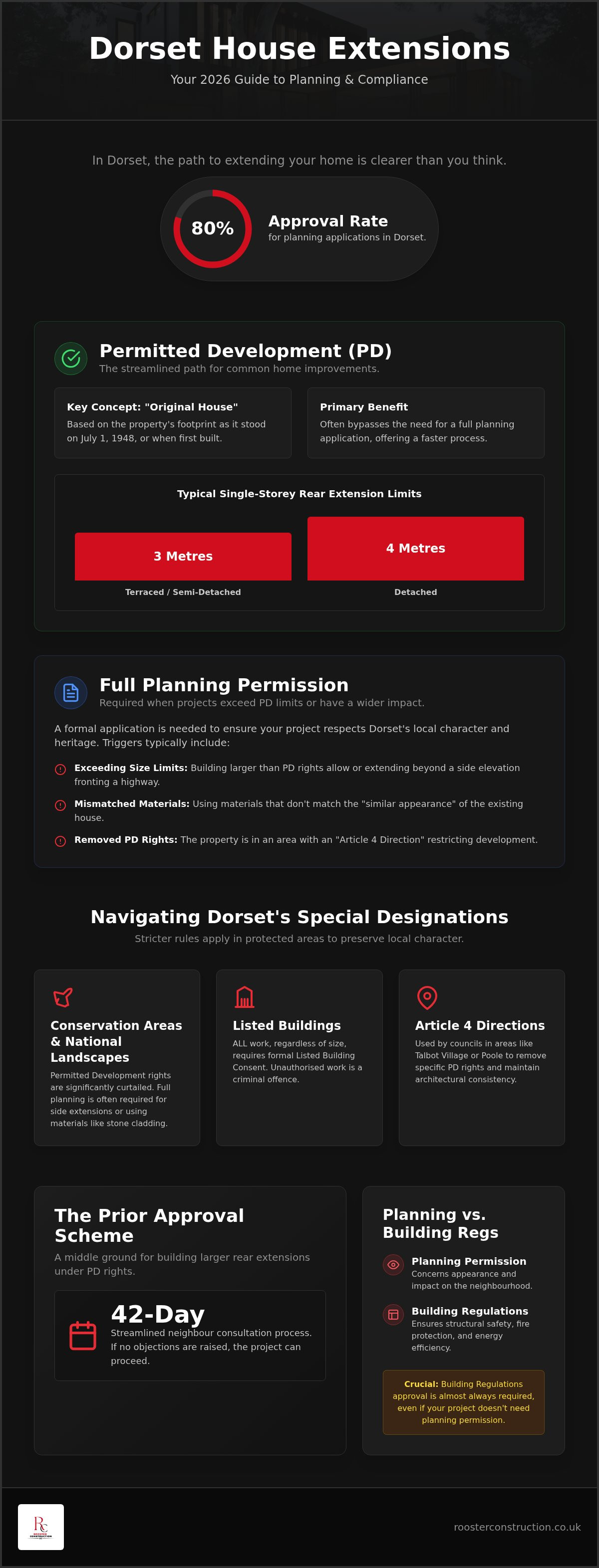 Planning permission for extensions Dorset