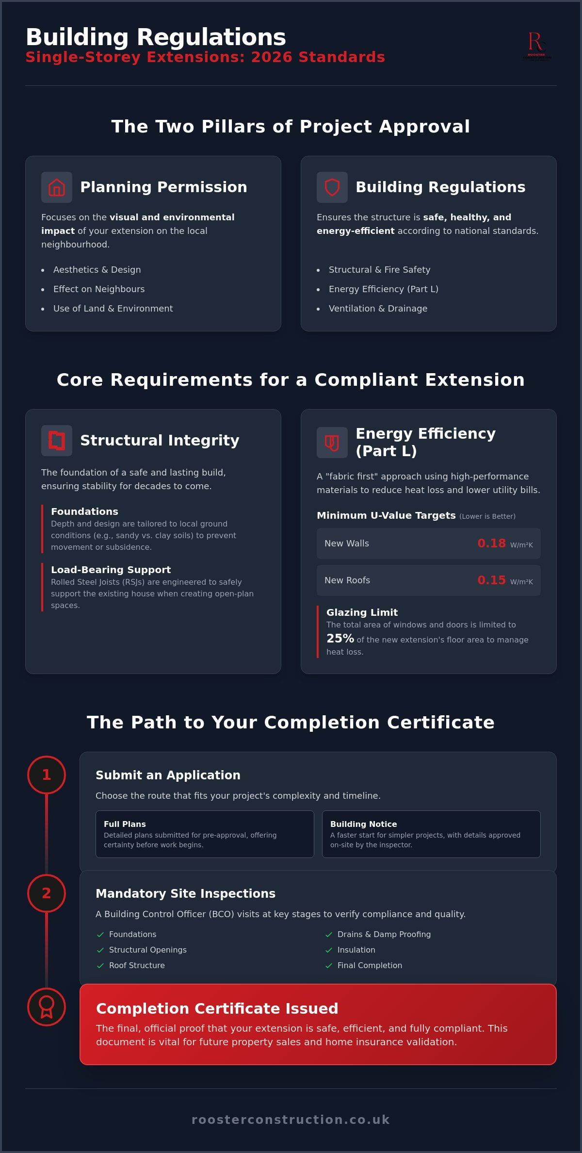 Building regulations for single storey extension