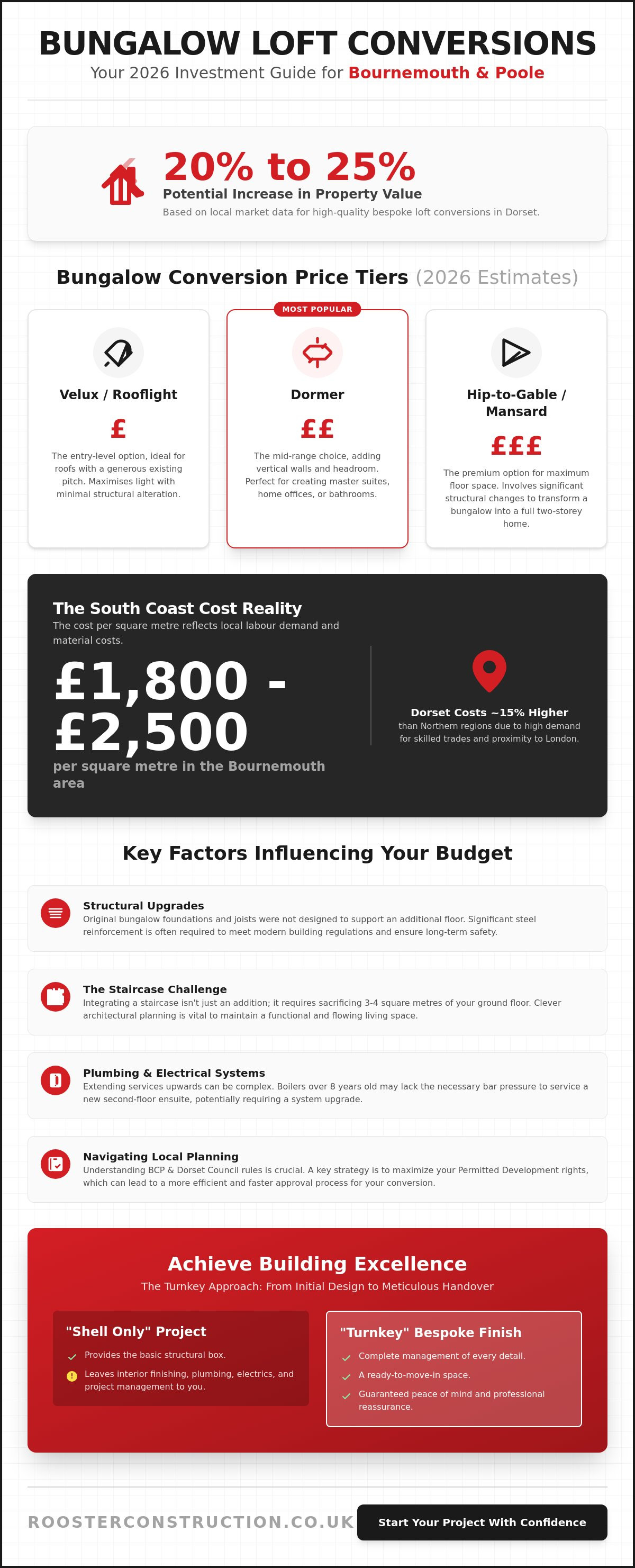 Bungalow loft conversion price