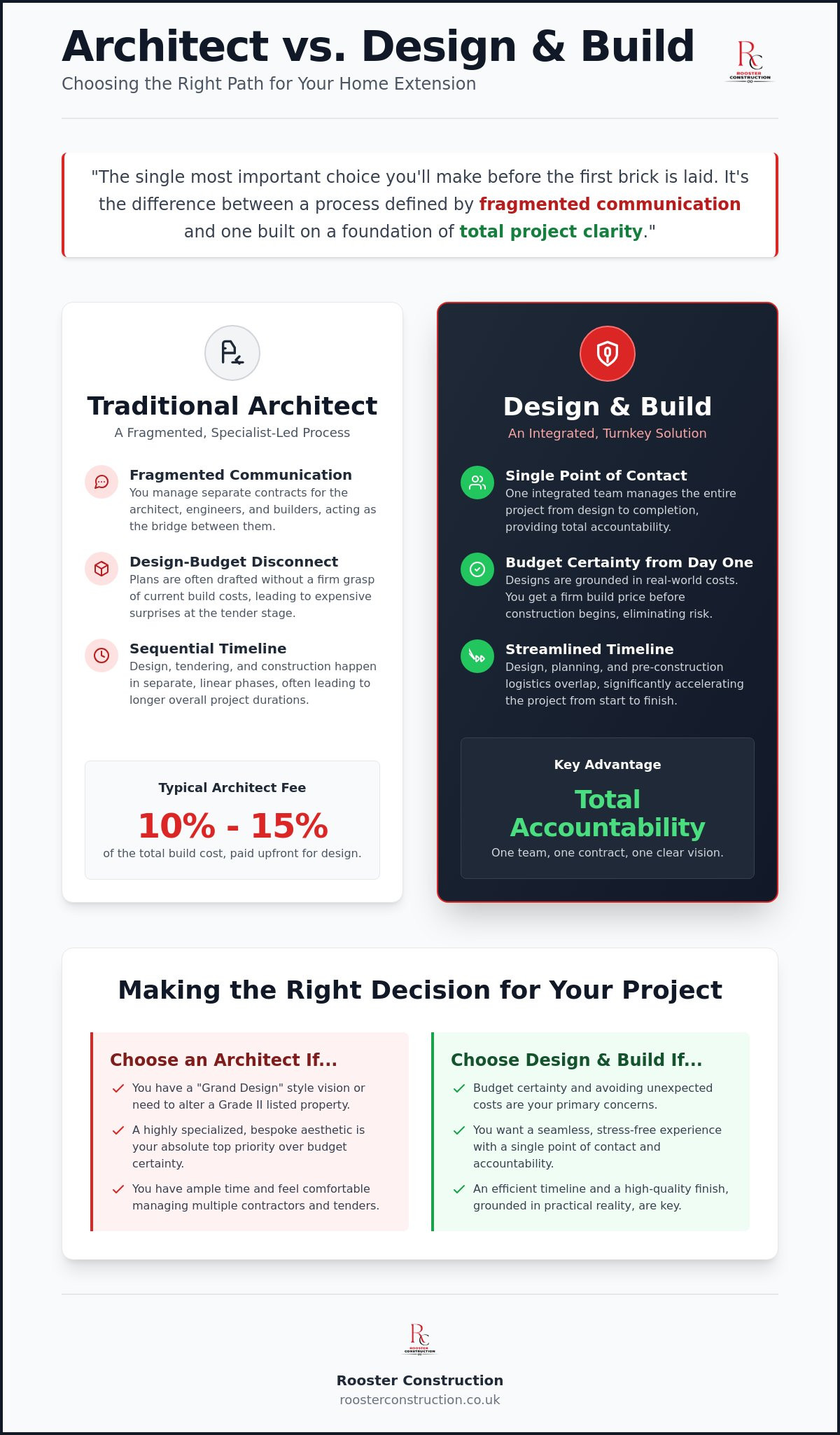 Architect or design and build for extension