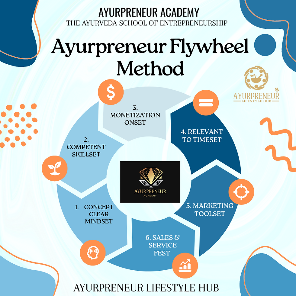 Ayurpreneur Flywheel Method by Ayurpreneur Academy: A step-by-step approach to entrepreneurship in Ayurveda, focusing on mindset clarity, skill development, monetization strategies, adaptability, marketing tools, and sales excellence.