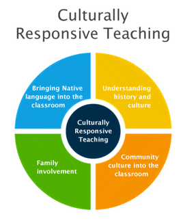 Implement Culturally Responsive Pedagogy (CRP) for Vocabulary Development