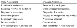 Comparisons of Static assessment versus Dynamic assessment