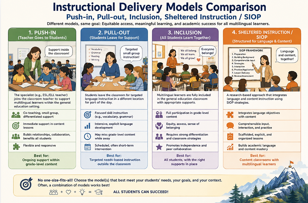Praxis 5362-Instructional Delivery Models Comparison: Push-in, Pull-out, Inclusion, Sheltered Instruction / SIOP