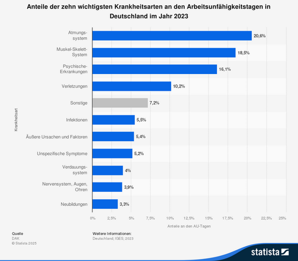 statistic_id77239_anteile-der-wichtigsten-krankheitsarten-an-den-arbeitsunfaehigkeitstagen-bis-2023.png