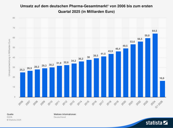 statistic_id158096_umsatz-auf-dem-deutschen-pharma-gesamtmarkt-bis-q1-2025.png