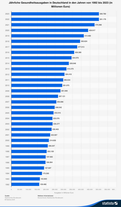 statistic_id5463_jaehrliche-gesundheitsausgaben-in-deutschland-bis-2023.png