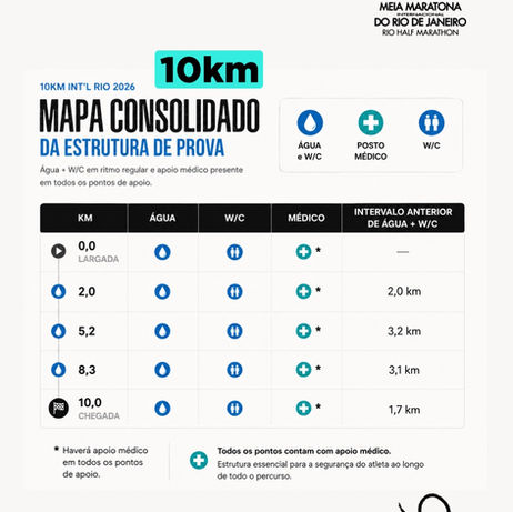 Meia Maratona Int. Do Rio - Estrutura de Prova