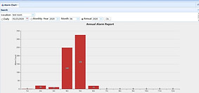Annual Alarm Report