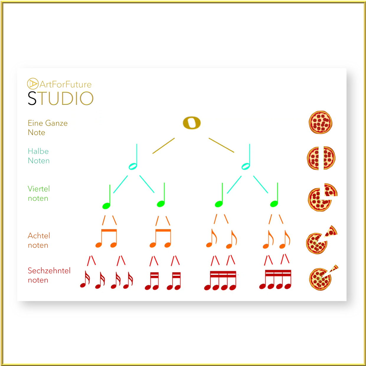Poster A4 - Notenwerte