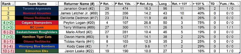 CFL Week 7 Punt Returner Power Rankings
