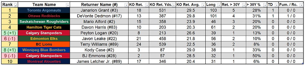 CFL Week 7 Kickoff Returner Power Rankings