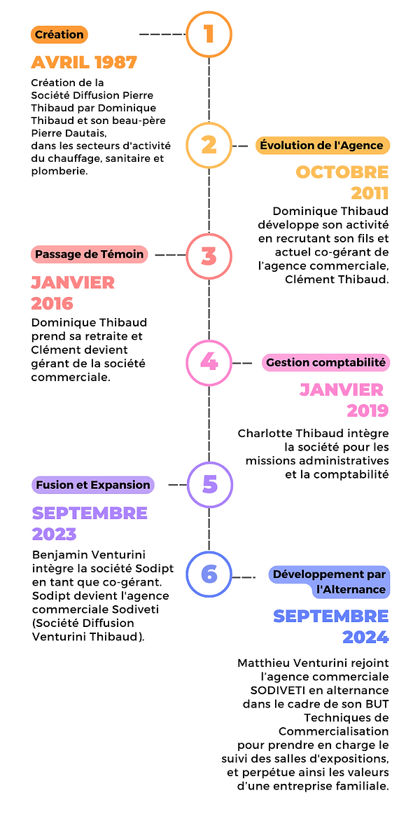Histoire sodiveti