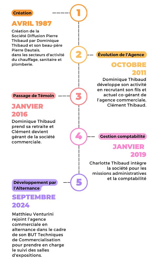 Historique Sodipt.png