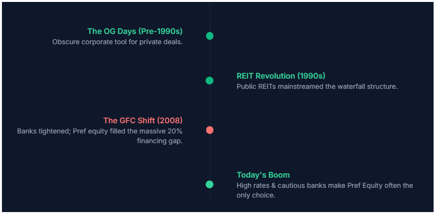 Historical Trends in Preferred Equity investment