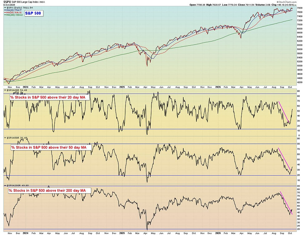 Percent of S&P 500 stocks above their 20-day, 50-day and 200-day moving averages