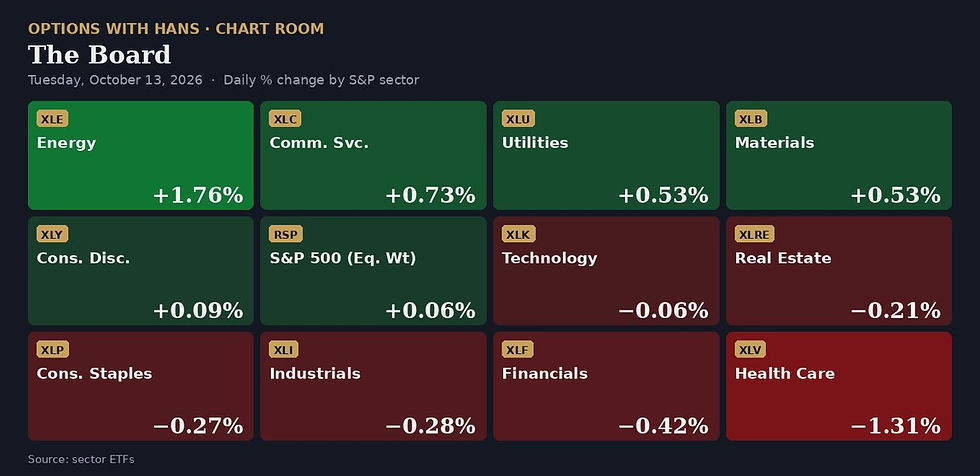 Sector performance board